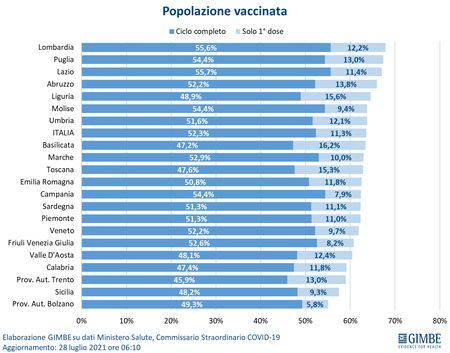 Monitoringrapport waarschuwt voor forse stijging besmettingen in half gevaccineerd Italië grafiek_covid_aug_21 (1)