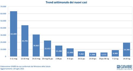 Monitoringrapport waarschuwt voor forse stijging besmettingen in half gevaccineerd Italië grafiek_covid_aug_21 (3)
