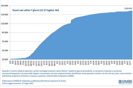 Monitoringrapport waarschuwt voor forse stijging besmettingen in half gevaccineerd Italië grafiek_covid_aug_21 (4)