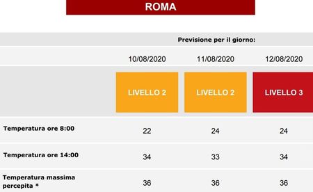 Woensdag opnieuw hittealarm niveau 3 in Rome hittewaarschuwing (2)