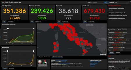 Nooit eerder zoveel nieuwe virusbesmettingen in Italië virus011120